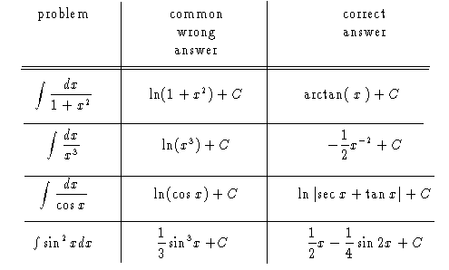 [image: large table containing 
several integral problems, common 
wrong answers, and correct answers]